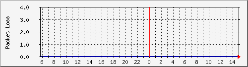 www.facebook.com Round Trip Time Graph