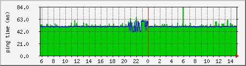 www.facebook.com Round Trip Time Graph