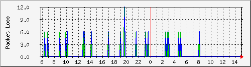www.google.com Round Trip Time Graph