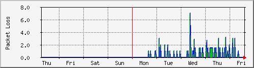 week