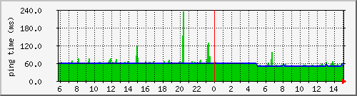 www.google.com Round Trip Time Graph