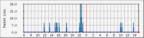 www.wikipedia.org Round Trip Time Graph