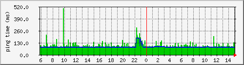 www.wikipedia.org Round Trip Time Graph