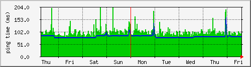 week