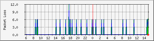 www.yahoo.com Round Trip Time Graph