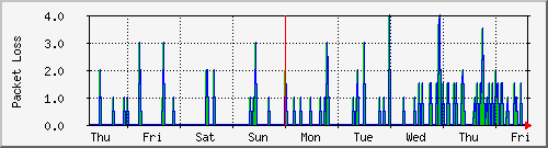 week