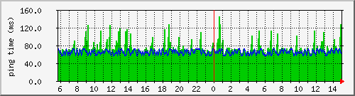 www.yahoo.com Round Trip Time Graph