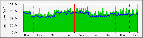 week